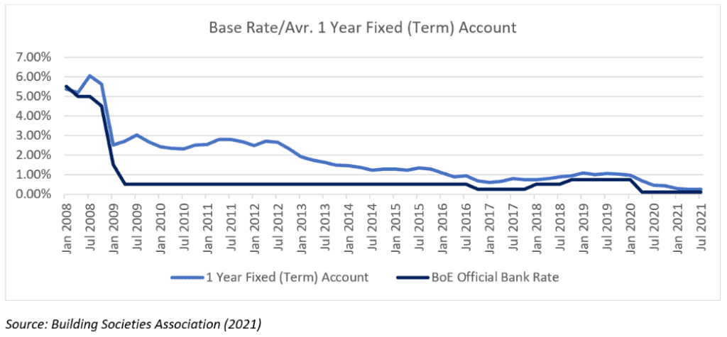 what-might-a-change-in-the-base-rate-mean-for-savings-rates